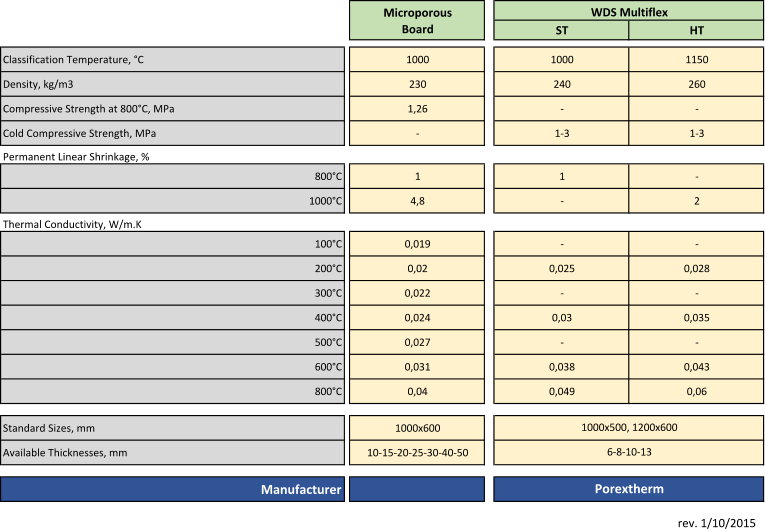 Microporous Board ST HT Classification Temperature, C 1000 1000 1150 Density, kg/m3 230 240 260 Compressive Strength at 800C, MPa 1,26 - - Cold Compressive Strength, MPa - 1-3 1-3 Permanent Linear Shrinkage, % 800C 1 1 - 1000C 4,8 - 2 Thermal Conductivity, W/m.K 100C 0,019 - - 200C 0,02 0,025 0,028 300C 0,022 - - 400C 0,024 0,03 0,035 500C 0,027 - - 600C 0,031 0,038 0,043 800C 0,04 0,049 0,06 Standard Sizes, mm 1000x600 Available Thicknesses, mm 10-15-20-25-30-40-50 Manufacturer WDS Multiflex 6-8-10-13 1000x500, 1200x600 Porextherm rev. 1/10/2015